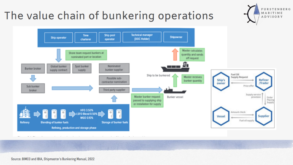 The value chain of bunkering operations - a challenge for implementing alternative fuels like ammonia. From Maritime Ammonia Webinar for the Ammonia Energy Association (Dec 2023).