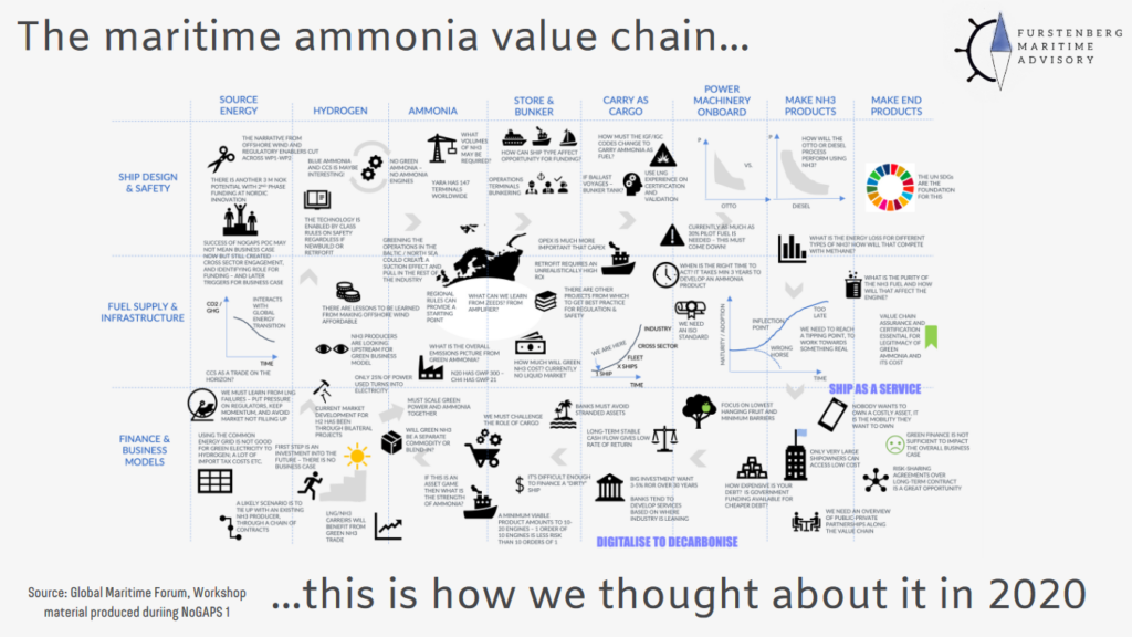 The maritime ammonia value chain - as complex now as it was in 2020. From Maritime Ammonia Webinar for the Ammonia Energy Association (Dec 2023).