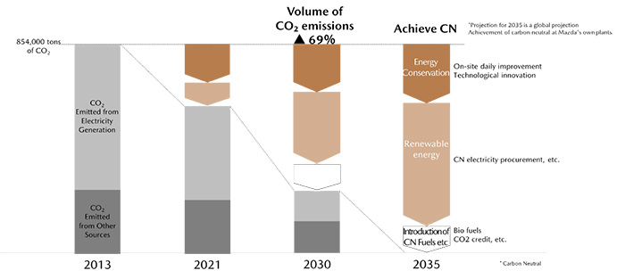 Mazda’s medium-term carbon neutrality roadmap. Liquid ammonia fuel will replace coal combustion to power its Hiroshima manufacturing complex, falling under the light brown “renewable energy” decarbonisation pillar. Source: Mazda.