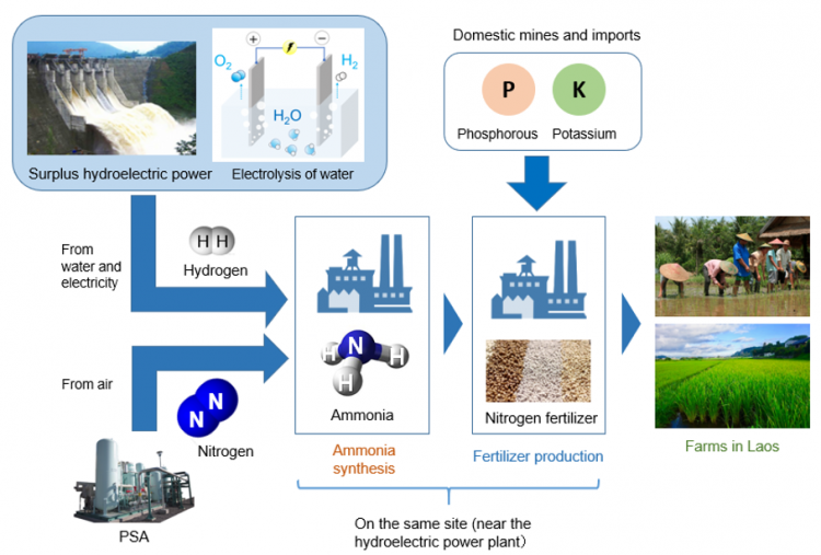 Tsubame plans to use Laos’ surplus hydroelectric power capacity to produce renewable hydrogen and ammonia for fertiliser production. Source: Tsubame BHB.
